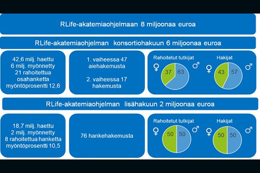 Molekyylisääntelyn tutkimukseen 8 miljoonaa | Tampereen korkeakouluyhteisö