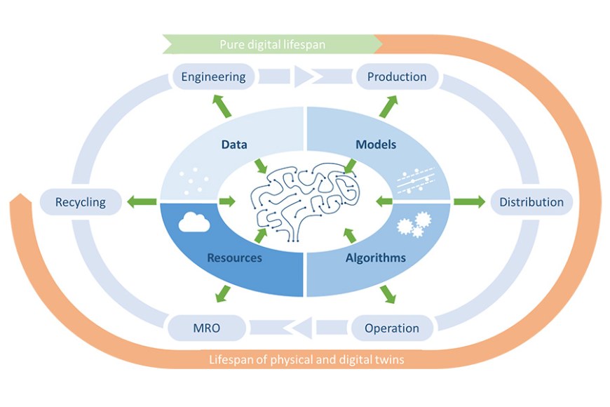 Illustration of Digital Product Brain concept