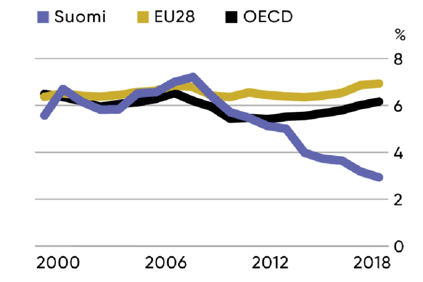 Graafi: Korkeakoulujen rahoitus elinkeinoelämän toimijoilta, Suomi verrattuna EU28- ja OECD-maihin. Lähde OECD, Main Science and Technology Indicators.