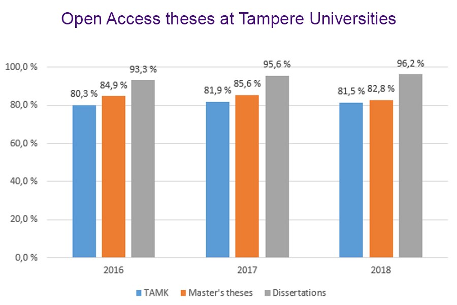 Open Access theses at Tampere Universities 2016-2018