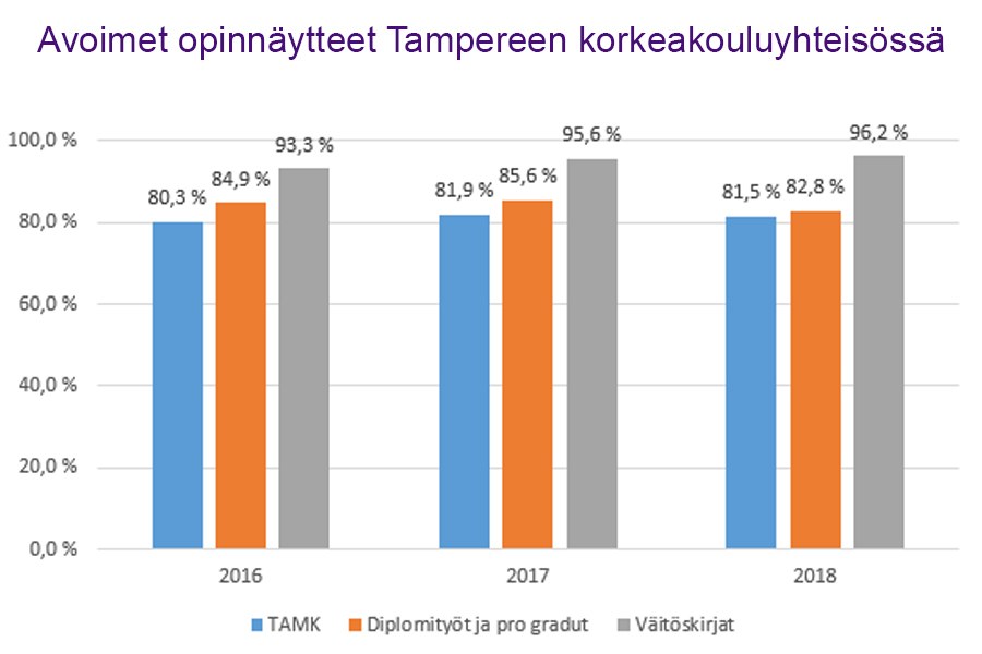 Avoimien opinnäytteiden osuus Tampereen korkeakouluyhteisössä 2016-2018