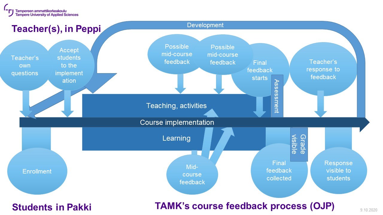 Course feedback system in TAMK