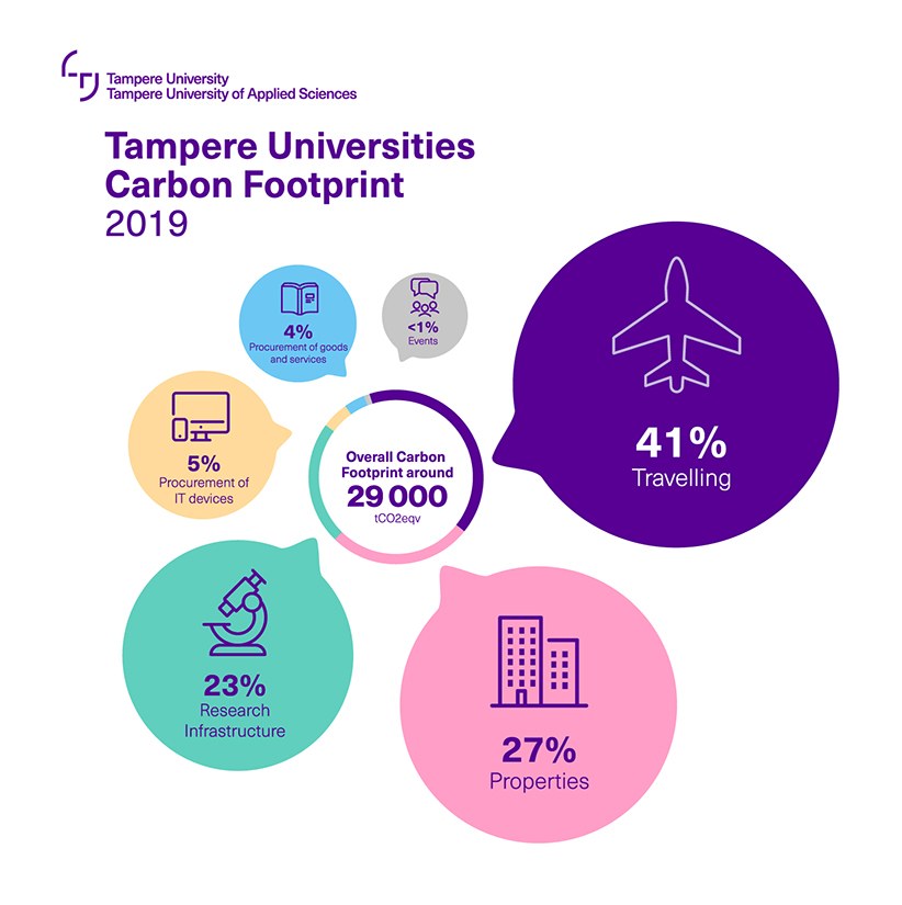 Tampere Universities carbon footprint in a graphics