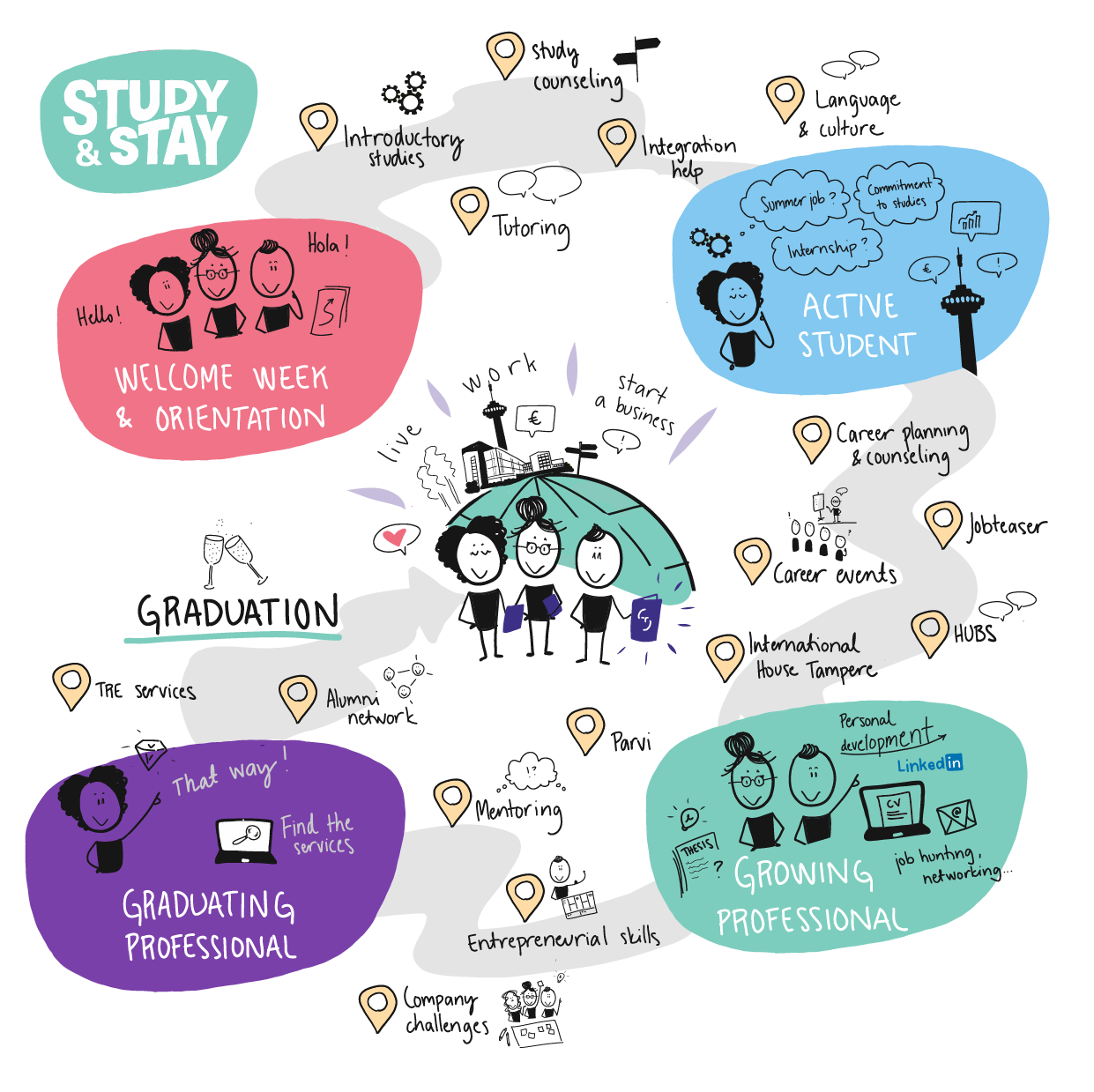 An image depicting the Study & Stay Model