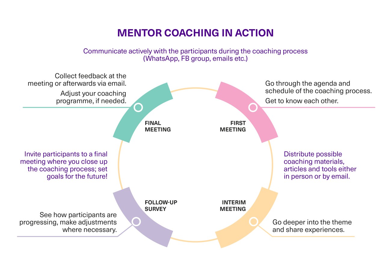 Implementing a mentor coaching programme. The process is written out in the text above.