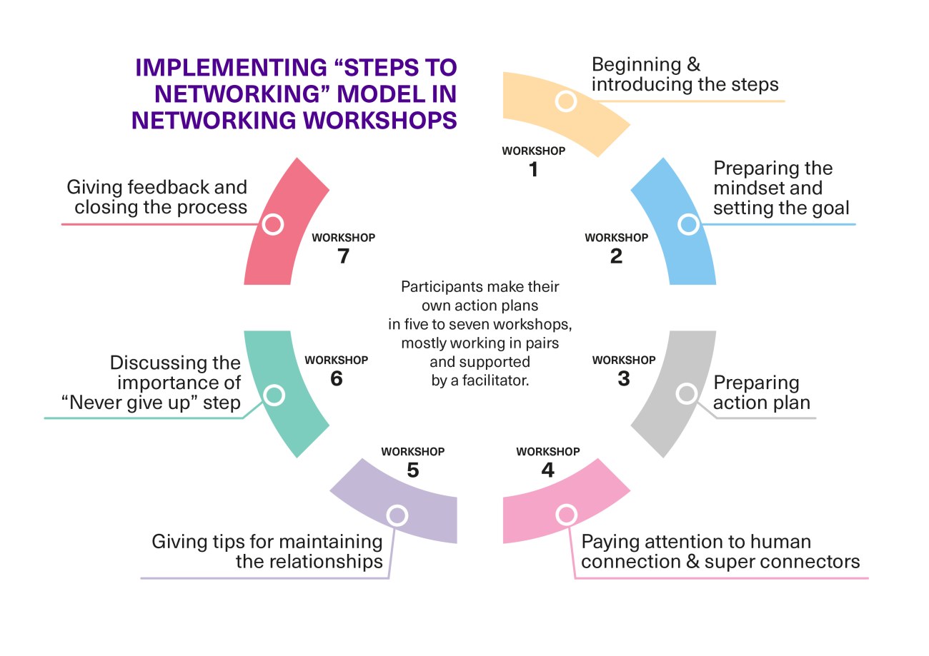 Facilitating the workshops for the networking programme. The process is written out in the text above.