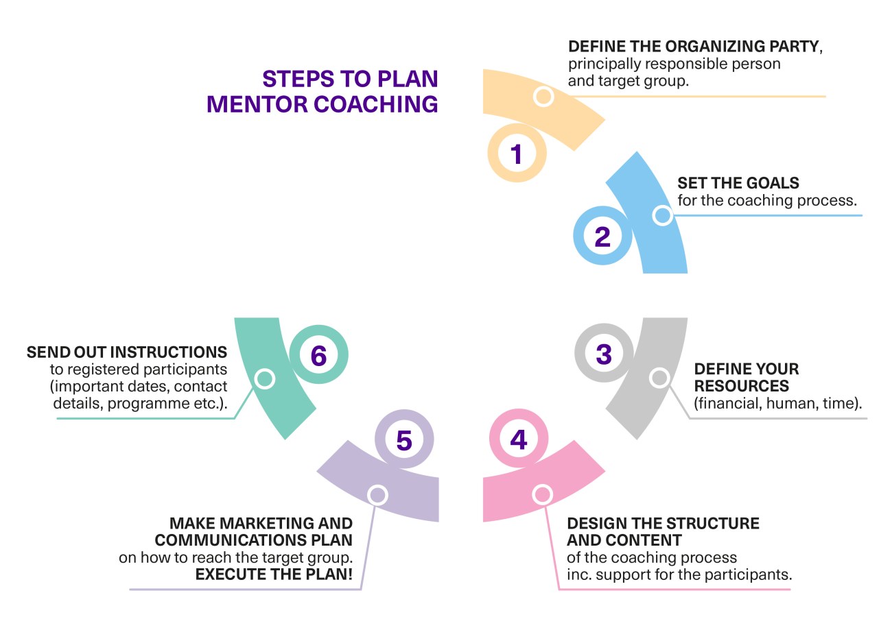 Planning a mentor coaching programme. The process is written out in the text above.