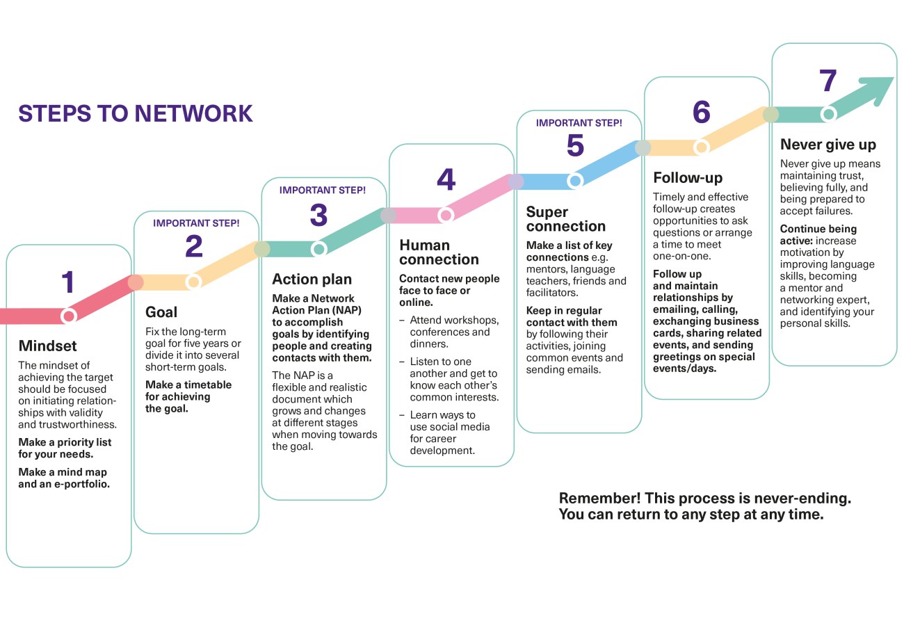 Networking steps. This process is written out on the text and video above.
