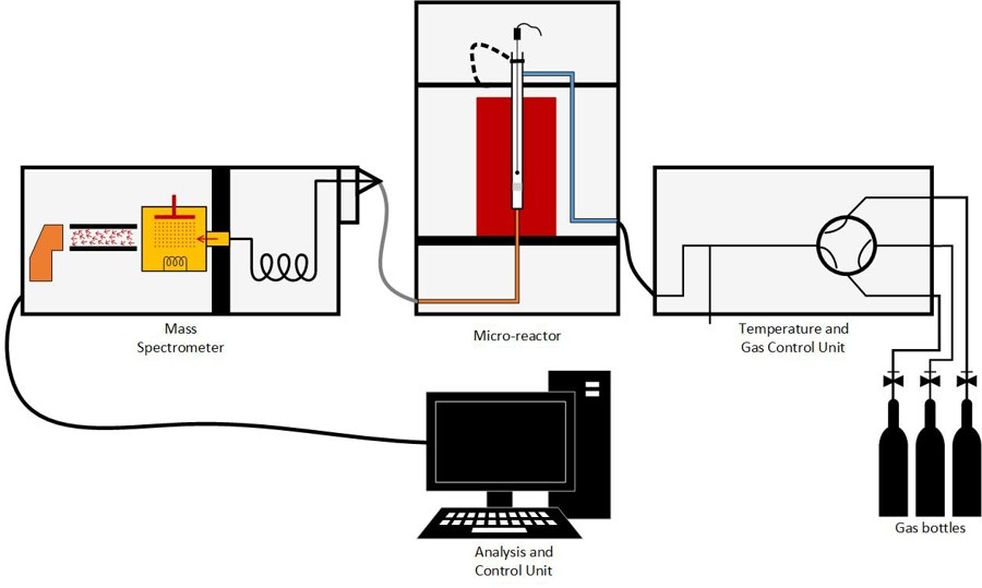 Schematic presentation of the Catlab reactor