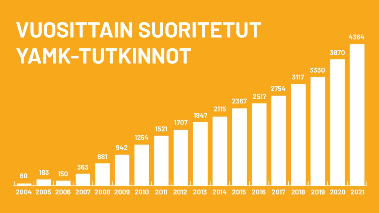 Arenen tilastokuva vuosina 2002-2022 suoritetuista ylemmistä ammattikorkeakoulututkinnoista.