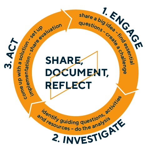 Infographic of the three steps of Challenge-based learning: engage, investigate and act