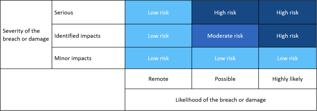 Risk assessment table