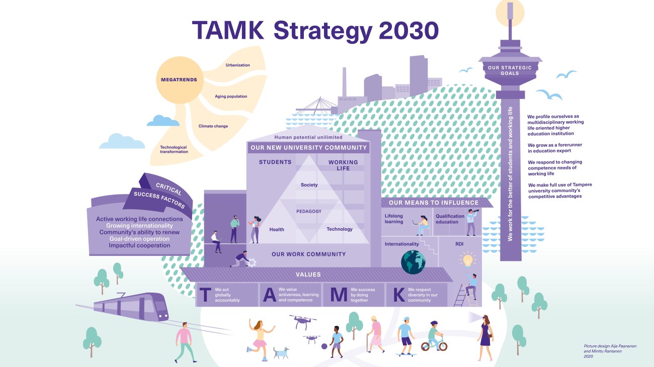 TAMK strategy 2030 in one image