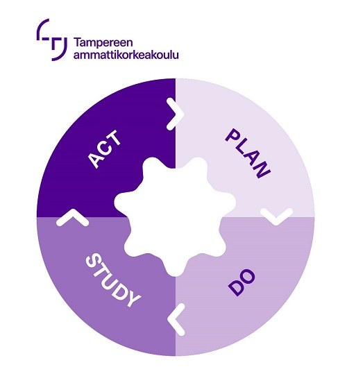 Kuvassa jatkuvan parantamisen ydin, PDSA-sykli, on kuvattu pyörivälle ratakselle: Plan–Do–Study–Act.