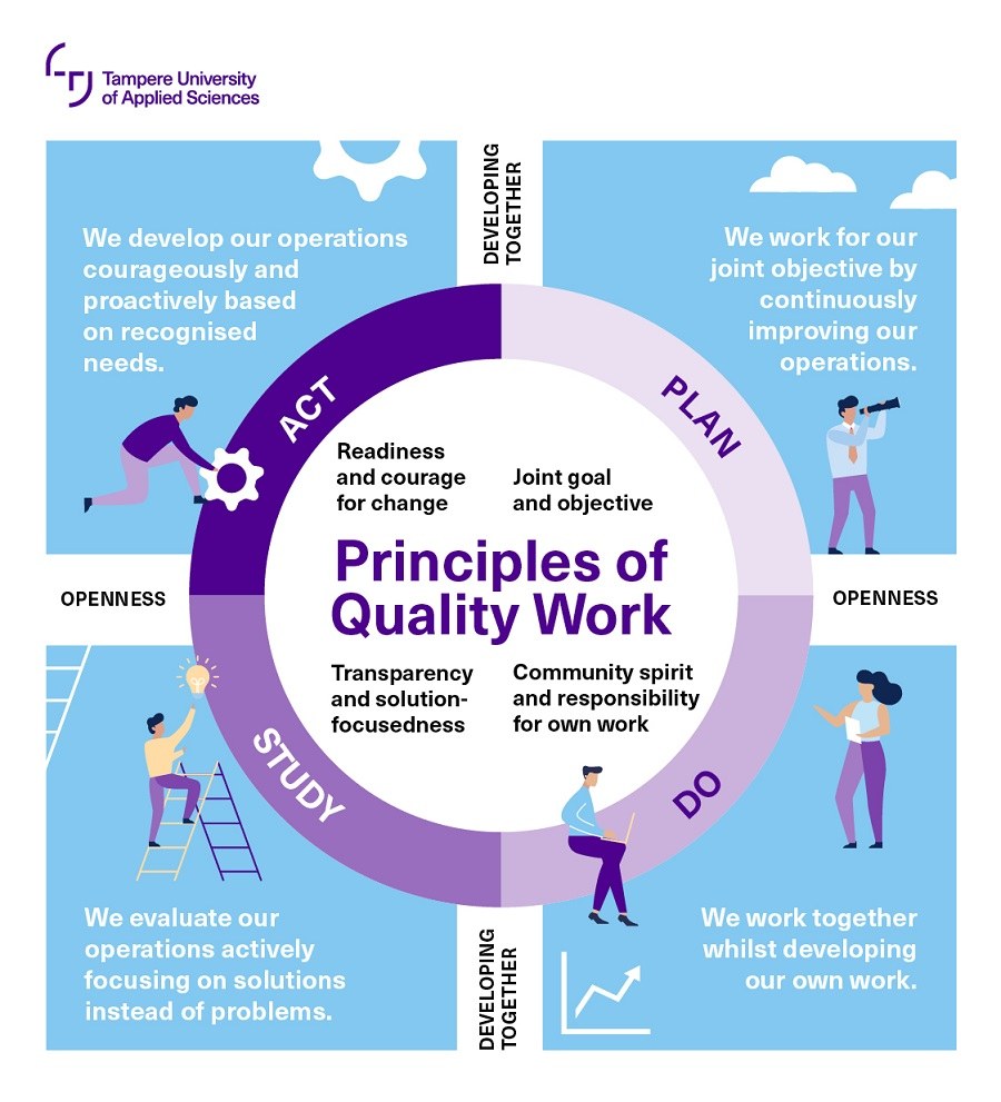 Figure illustrates the Principles of Quality Work on Plan-Do-Study-Act -cycle. Plan: We work for our joint objective by continuously improving our operations. Do: We work together whilst developing our own work. Study: We evaluate our operations actively focusing on solutions instead of problems. Act: We develop our operations courageously and proactively based on recognised needs. The cross-sectional themes of the principles are openness and co-development.