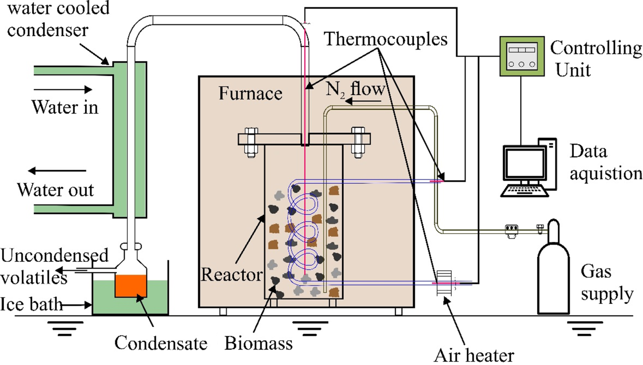 Schematic image of a Pyrolysis oven