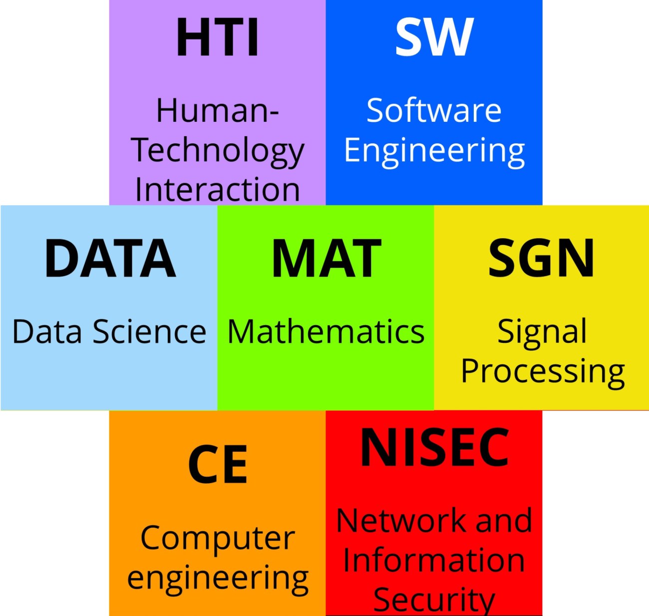 Computing sciences research areas