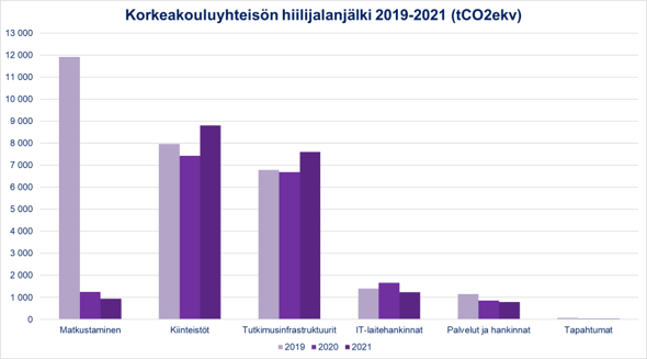 Korkeakouluyhteisön hiilijalanjälki 2019-2021