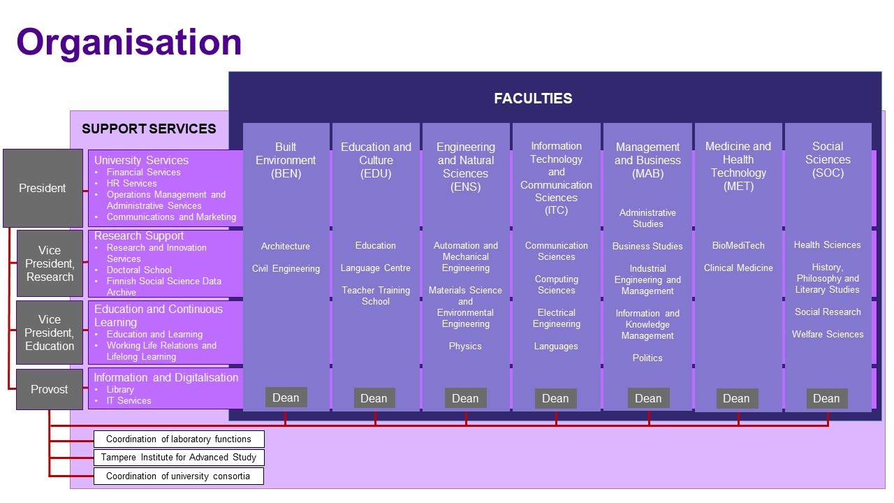 Figure describing the organisation of Tampere University. More detailed description in the caption. All links to faculties and units can be found from this page.