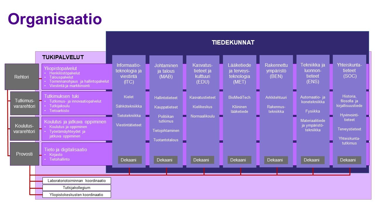 Yliopiston organisaatiorakenteen kaavio, jonka sisällöstä kerrotaan kuvatekstissä. Linkit tiedekuntien sivuille löytyvät tältä sivulta.