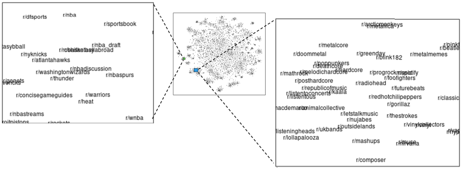 Gaussian copula embeddings find representations for complex objects like subreddits, and can take into account multiple data types of observed knowledge about the objects.