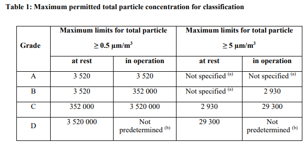 Cleanroom classification permitted particle concentratios