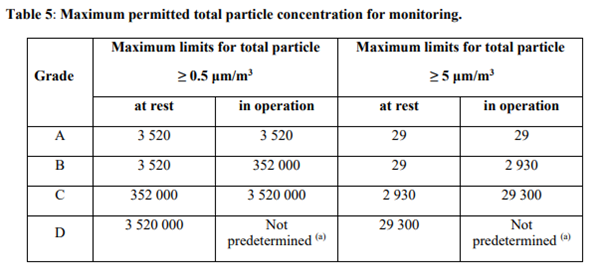 Cleanroom monitoring permitted particle concentrations