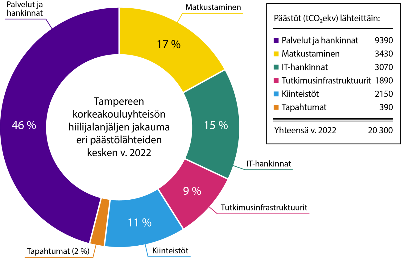 Tampereen korkeakouluyhteisön hiilijalanjälki vuonna 2022 jaoteltuna päästökategorioihin.