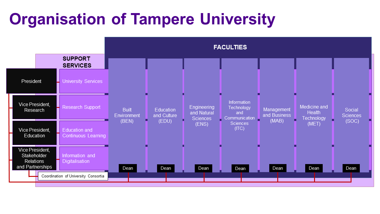The infographic shows the structure of the university organisation, which is opened in the caption.