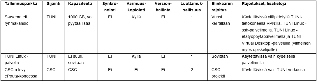 Taulukko, joka kuvaa niiden tallennuspaikkojen ominaisuudet, joita pääsevät käyttämään Tampereen korkeakouluyhteisön jäsenet.