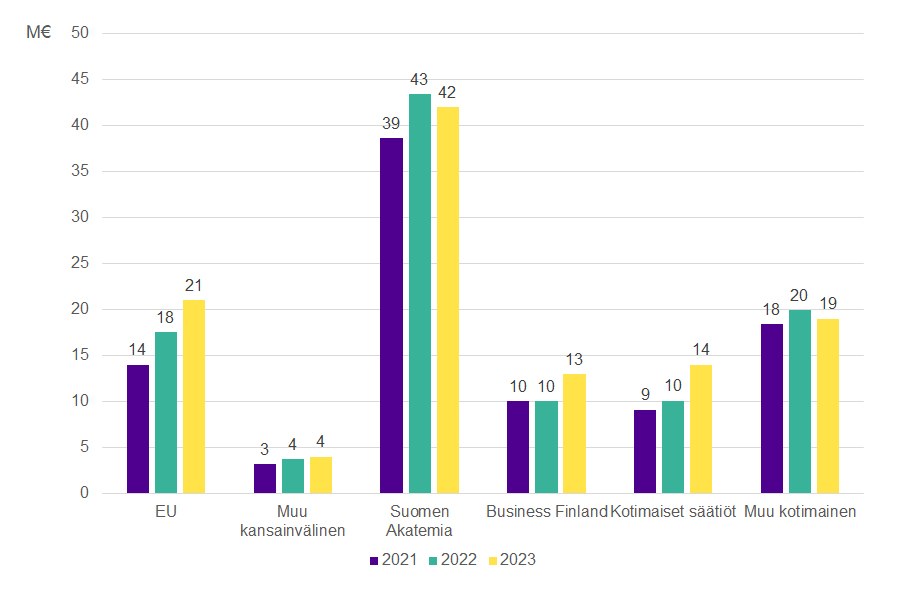 Pylväsgraafi tutkimusrahoituksesta vuosina 2021-2023. EU-rahoituksen ja muun kansainvälisen rahoituksen määrä on kasvanut. Kotimaisen rahoituksen määrä on noussut erityisesti Business Finlandin ja kotimaisten säätiöiden osalta.
