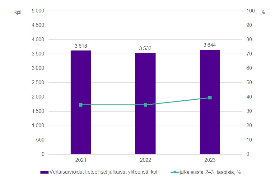 Pylväsgraafi vertaisarvioiduista tieteellisistä julkaisuista vuosina 2021-2023. Vertaisarvioitujen tieteellisten julkaisujen kokonaislukumäärä on vuosien välillä pysynyt samankaltaisena, mutta laatu on kasvanut. 