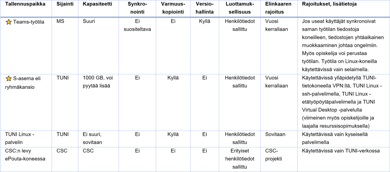 Taulukko, joka kuvaa niiden tallennuspaikkojen ominaisuudet, joita pääsevät käyttämään Tampereen korkeakouluyhteisön jäsenet.