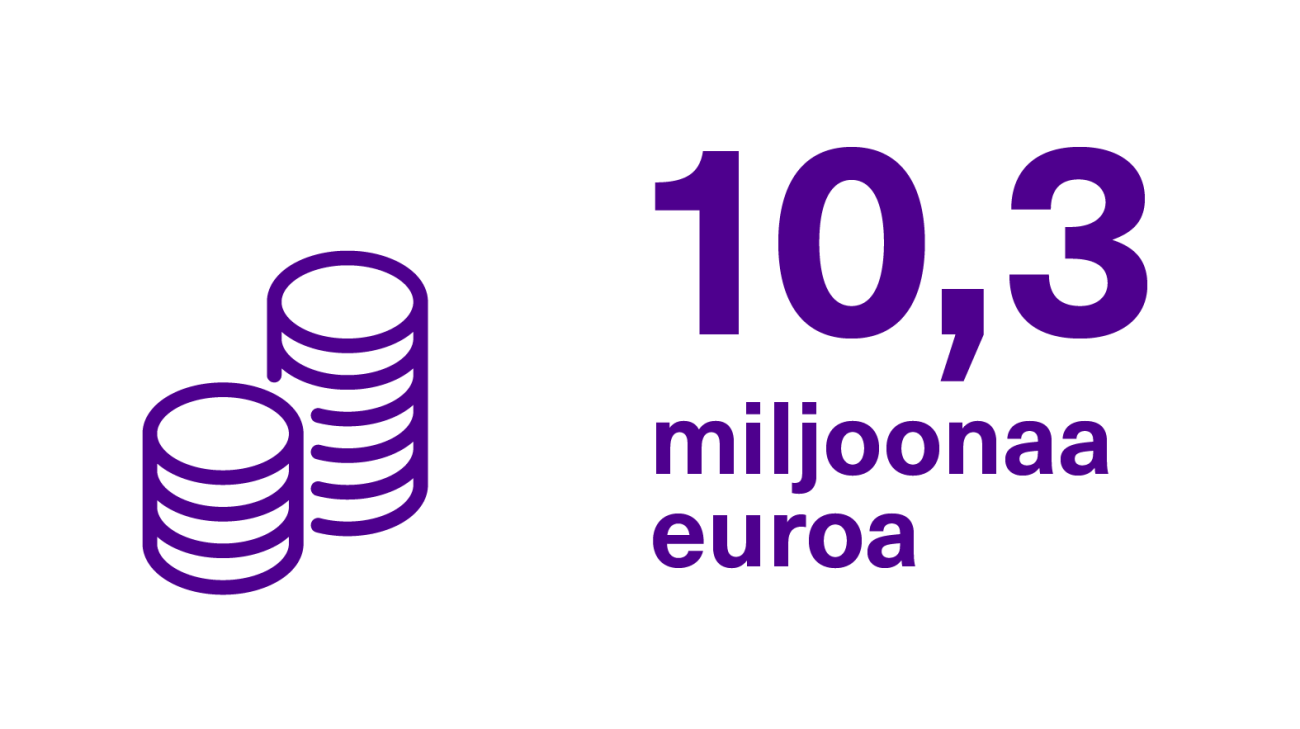 10,3 miljoonaa euroa.