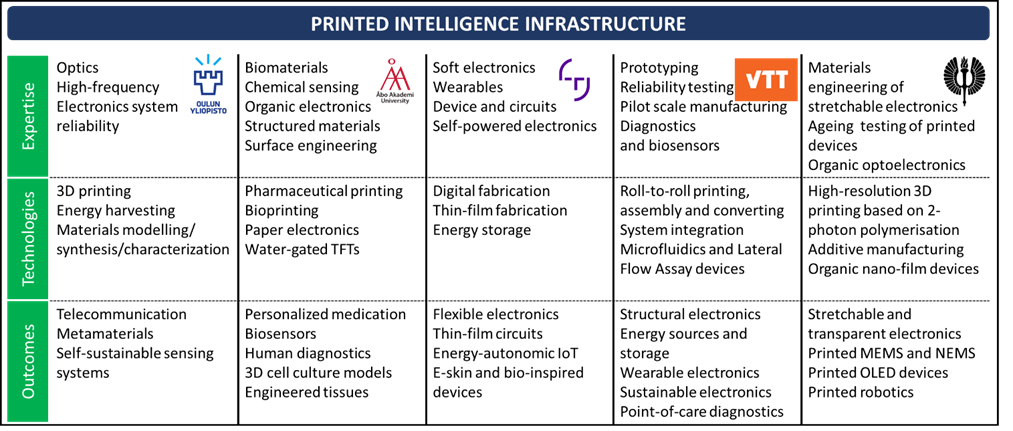 PII -  Printed Intelligence Infrastructure table