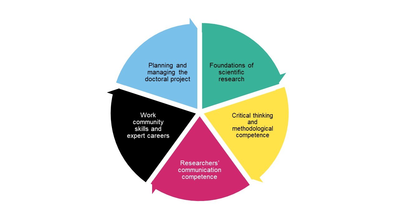 A pie chart showing five competence areas of the 2024-2027 curriculum. These include Planning and managing the doctoral project, Foundations of scientific research, Critical thinking and methodological competence, Researchers' communication competence and Work community skills and expert careers.