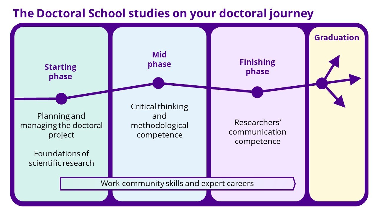 Chart showing the different stages of a doctoral degree. Starting phase: planning and managing the doctoral project, foundations of scientific research. Mid phase: Critical thinking and methodological competence. Finishing phase: Researchers' communication competence. Through all phases: Work community skills and expert careers. Finally: Graduation.