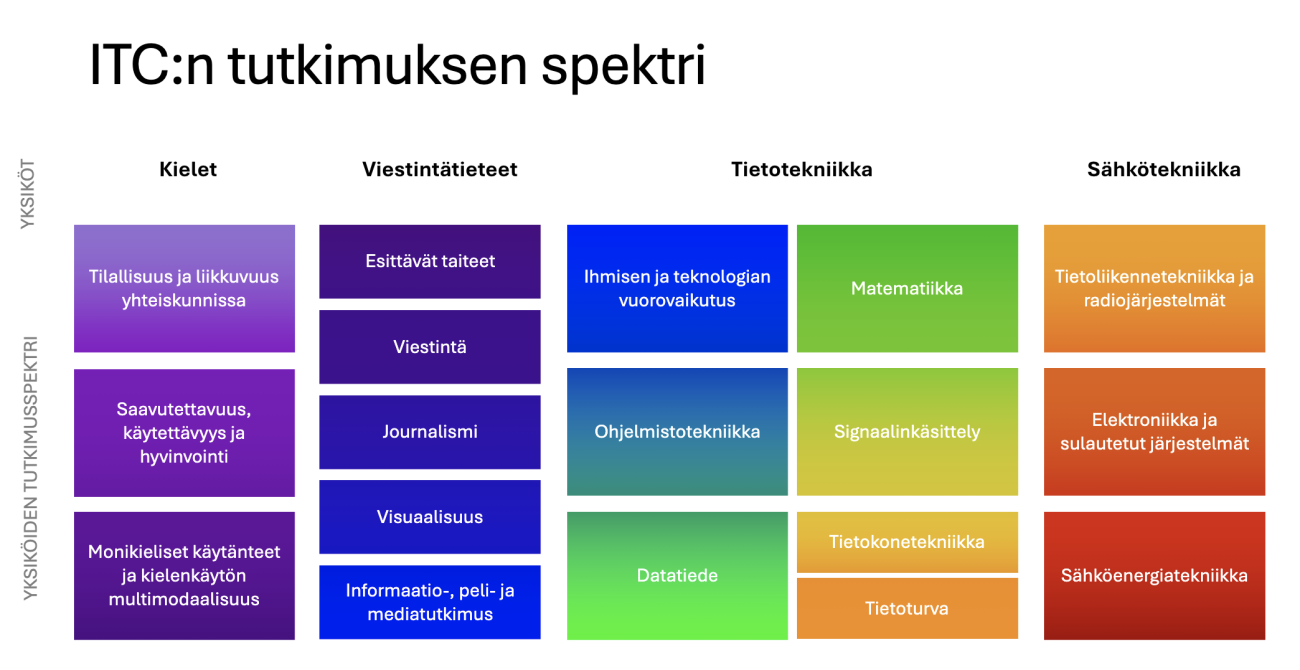 ITC:n tutkimuksen spektri