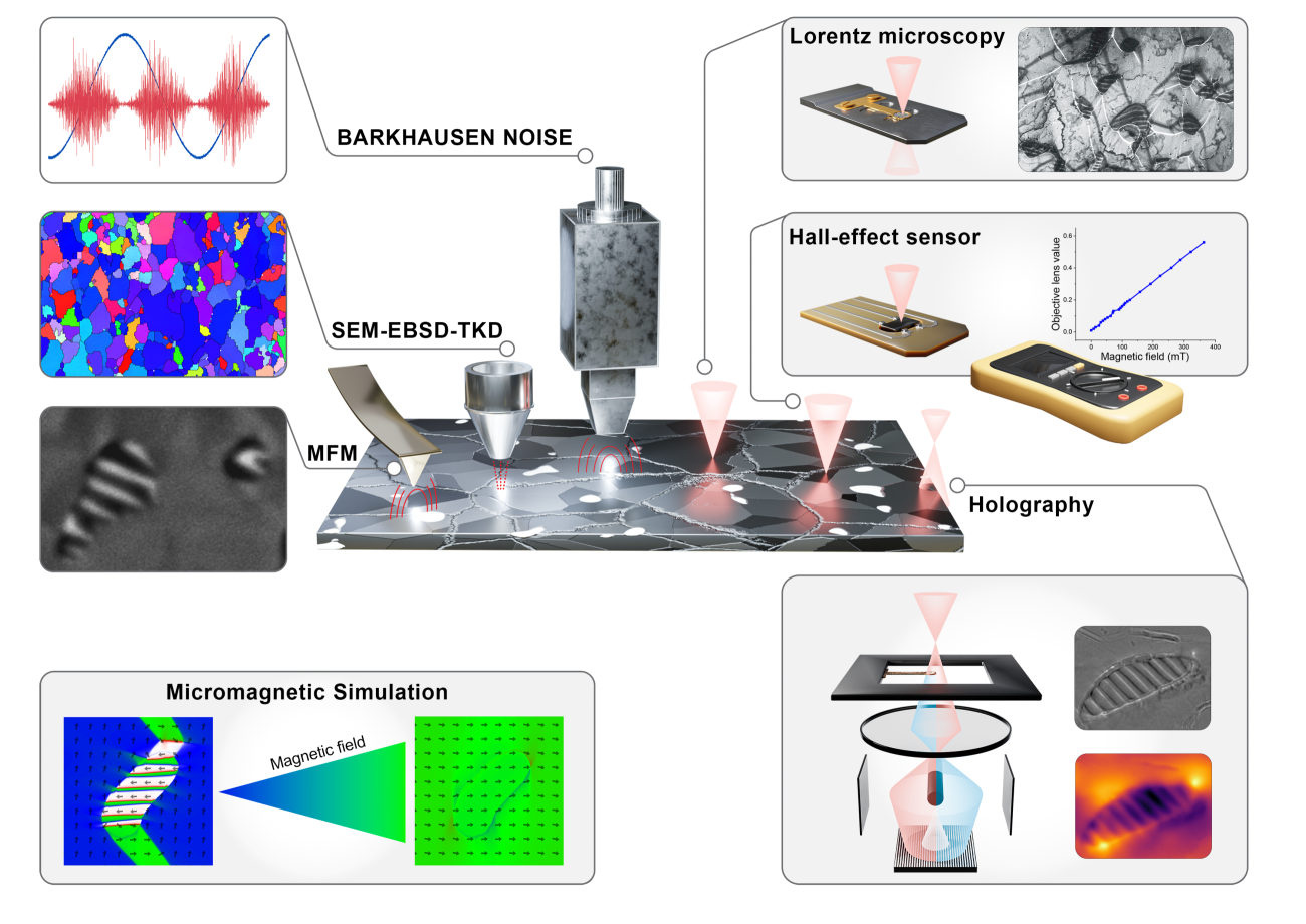 Sensors used in the project