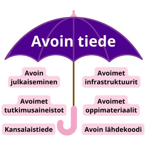 Sateenvarjo joka havainnollistaa avoimen tieteen käsitteeseen sisältyviä osa-alueita: avoin julkaiseminen, avoimet tutkimusaineistot, kansalaistiede, avoimet infrastruktuurit, avoimet oppimateriaalit, avoin lähdekoodi.