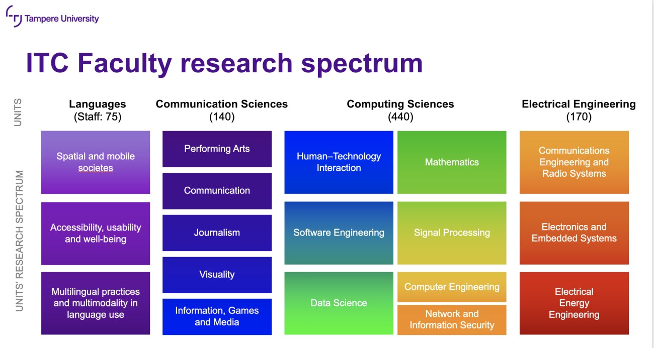 ITC Faculty Research Spectrum at Tampere University. The image displays four main research units in the faculty, each with staff numbers and subfields of research. 