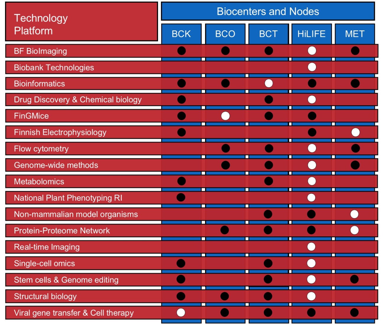 Biocenter Finland technology platforms and nodes.