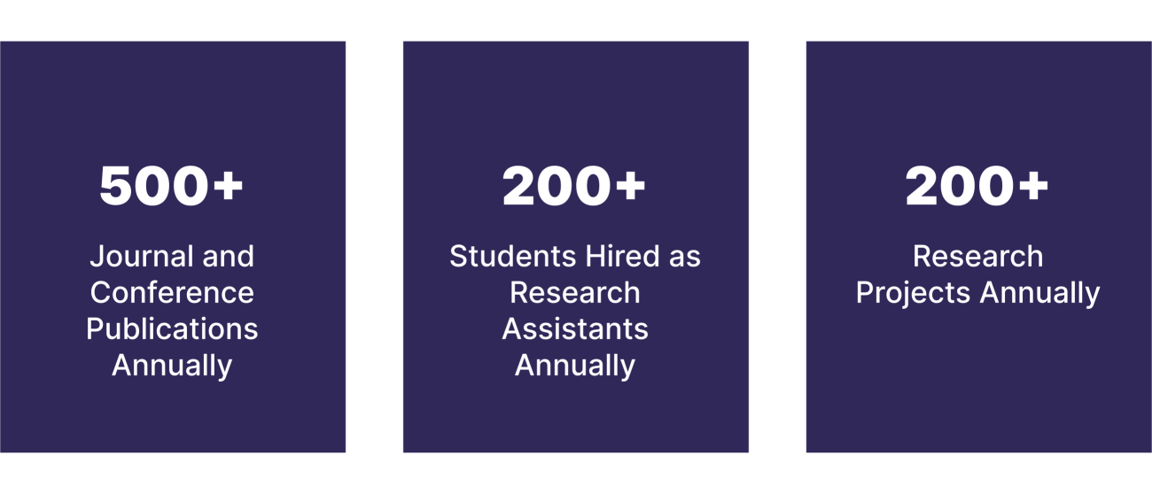 Three highlights of the Computing Sciences unit: over 500 journal and conference publications annually, more than 200 students hired as research assistants each year, and over 200 research projects annually. 