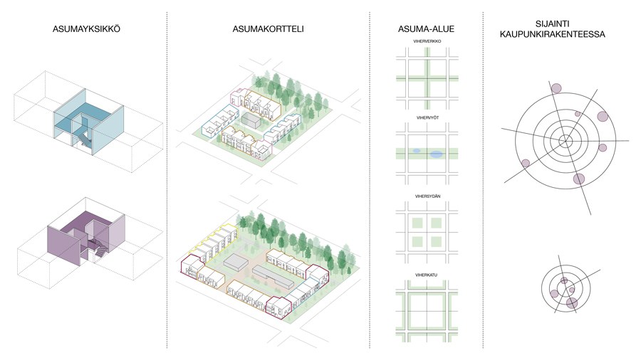 Arkkitehtikuva asuinkorttelista.