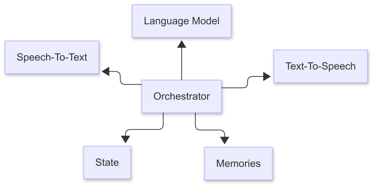 Puhekäyttöinen tekoälykehys