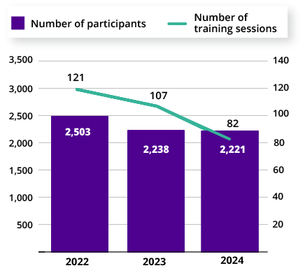 Column and line graph showing continuing education in 2022-2024. The number of training events has decreased slightly since 2022. In 2024, the University organised a total of 82 training events. In 2024, a total of 2,221 persons attended training provided by the University.