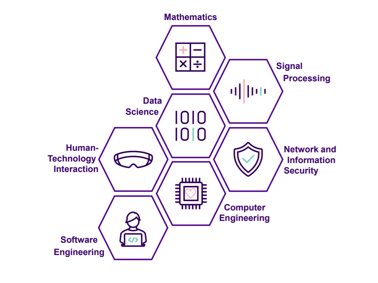 Infographic showing seven hexagonal research fields arranged in a honeycomb-like formation: Computer Engineering, Data Science, Human-Technology Interaction, Mathematics, Network and Information Security, Signal Processing, and Software Engineering.