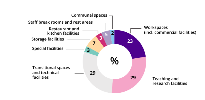Circle graph illustrating the distribution of floor space by space type. The largest space types on the campuses are teaching and research facilities, transitional spaces and technical facilities, and workspaces.