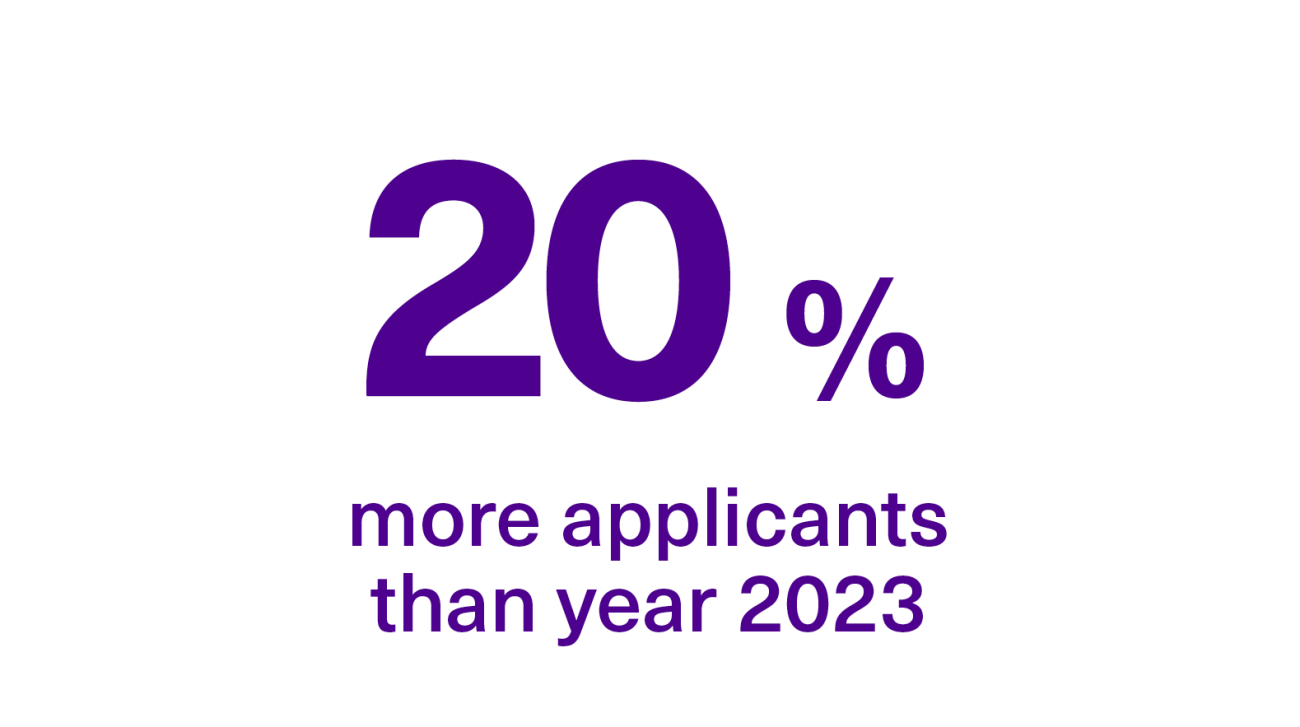 The amount of applicants was 20 % more than in 2023.
