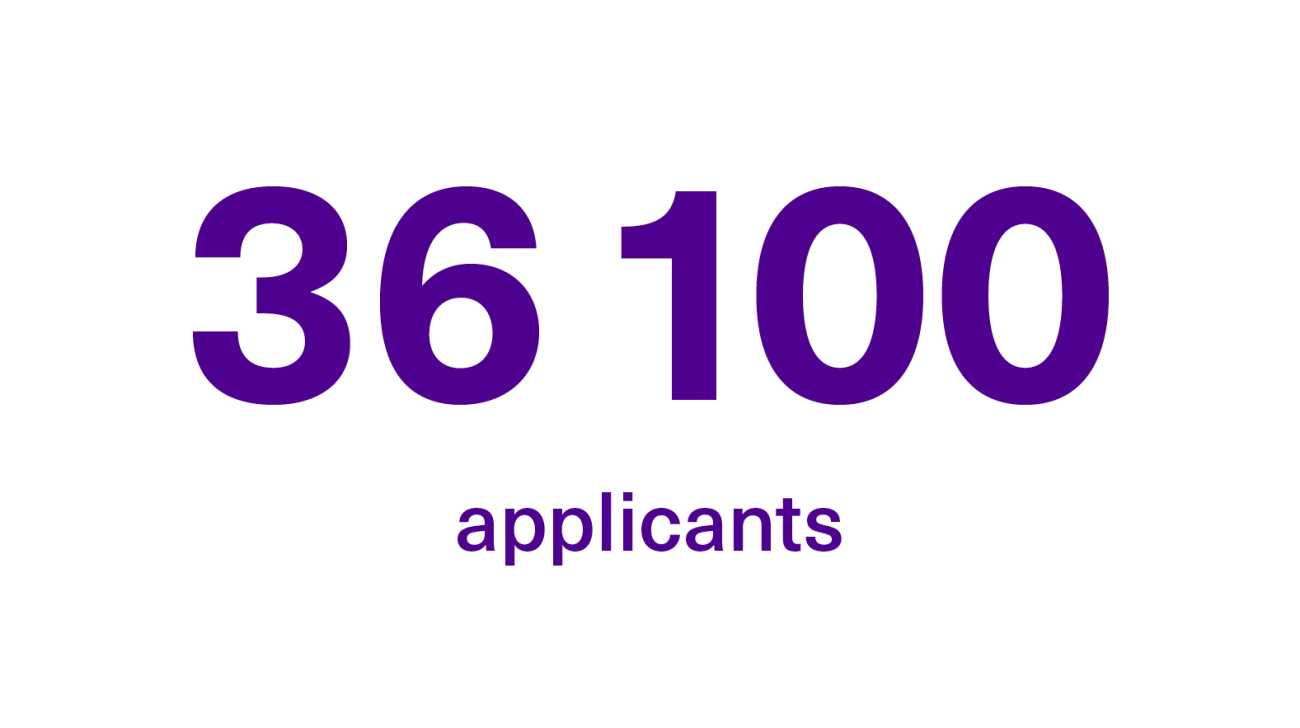 We had 36 100 applicants to our degree programmes.